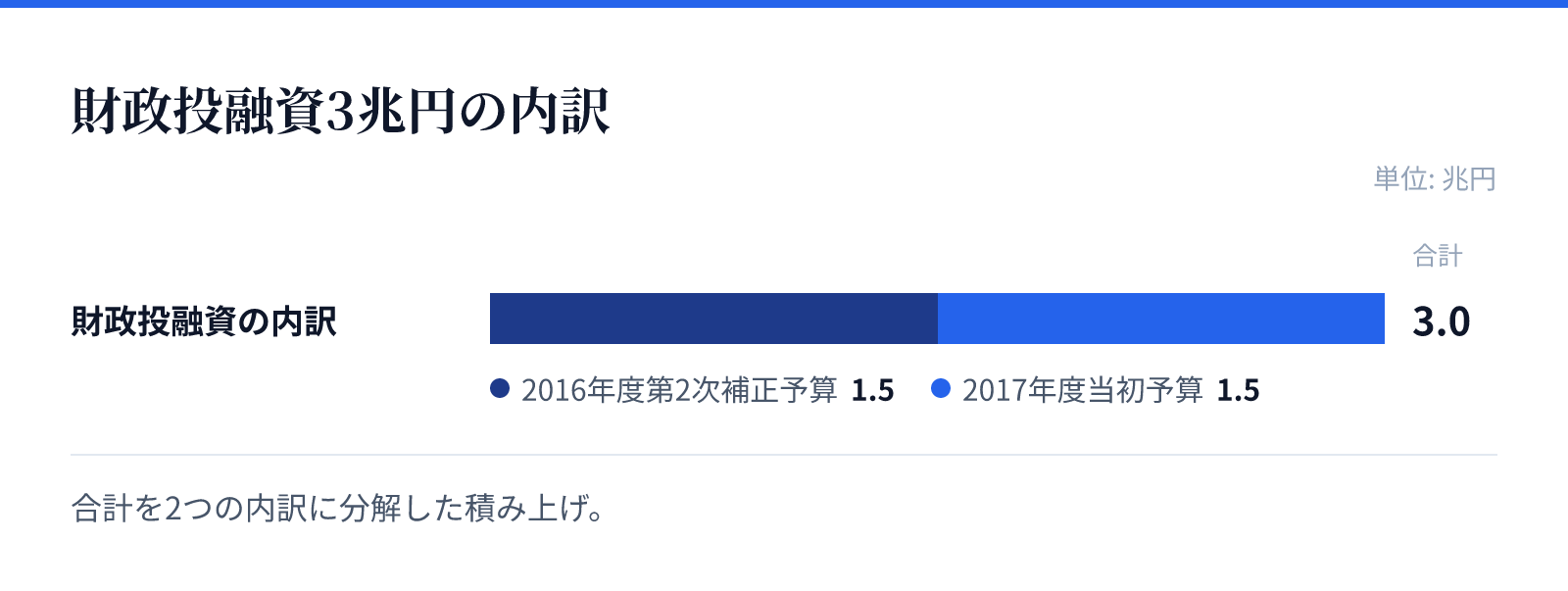 財政投融資3兆円の内訳。合計を2つの内訳に分解した積み上げ。財政投融資の内訳 合計3.0兆円、内訳は2016年度第2次補正予算 1.5兆円、2017年度当初予算 1.5兆円