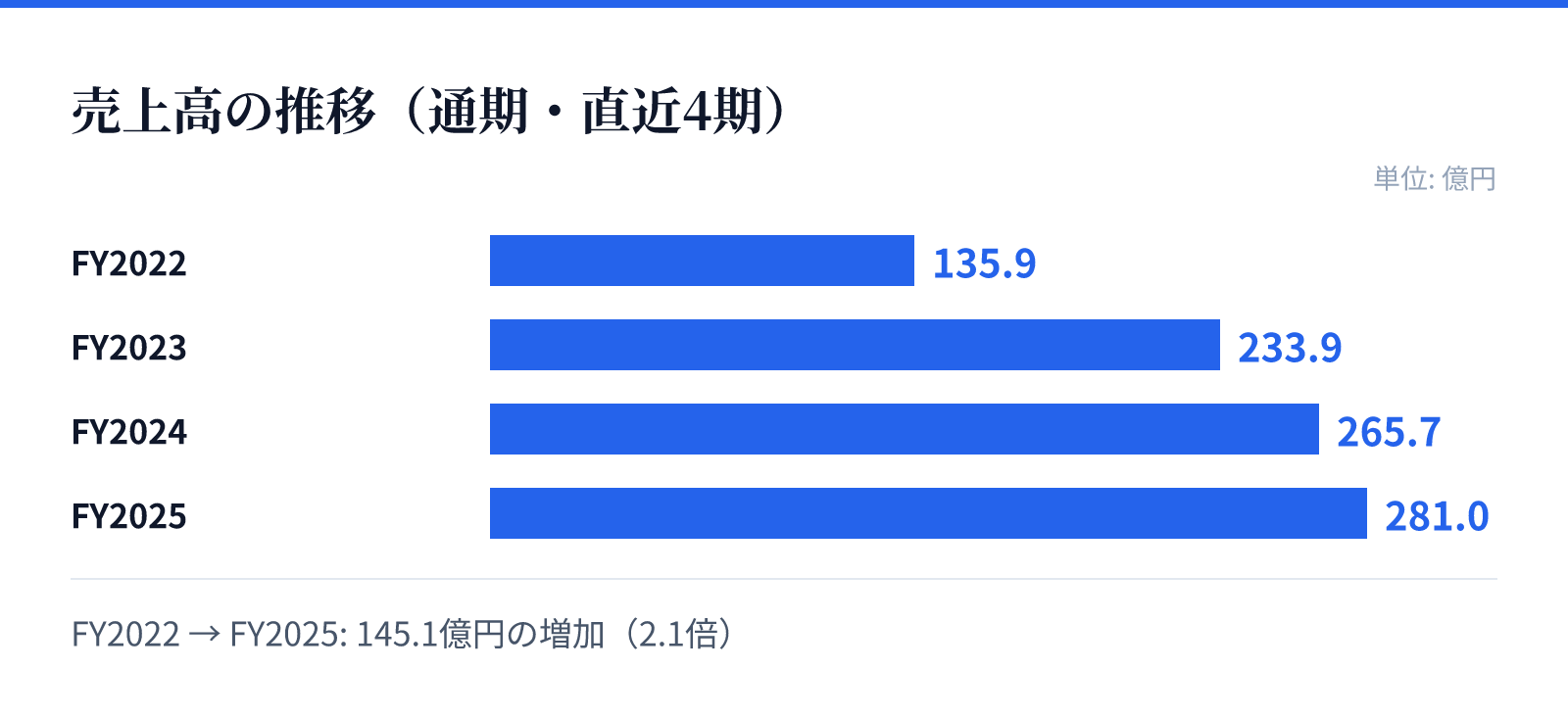 売上高の推移(通期・直近4期)。FY2022 135.9億円、FY2023 233.9億円、FY2024 265.7億円、FY2025 281.0億円。145.1億円の増加