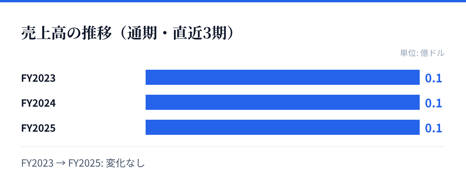 売上高の推移（通期・直近3期）。FY2023 0.1億ドル、FY2024 0.1億ドル、FY2025 0.1億ドル。変化なし
