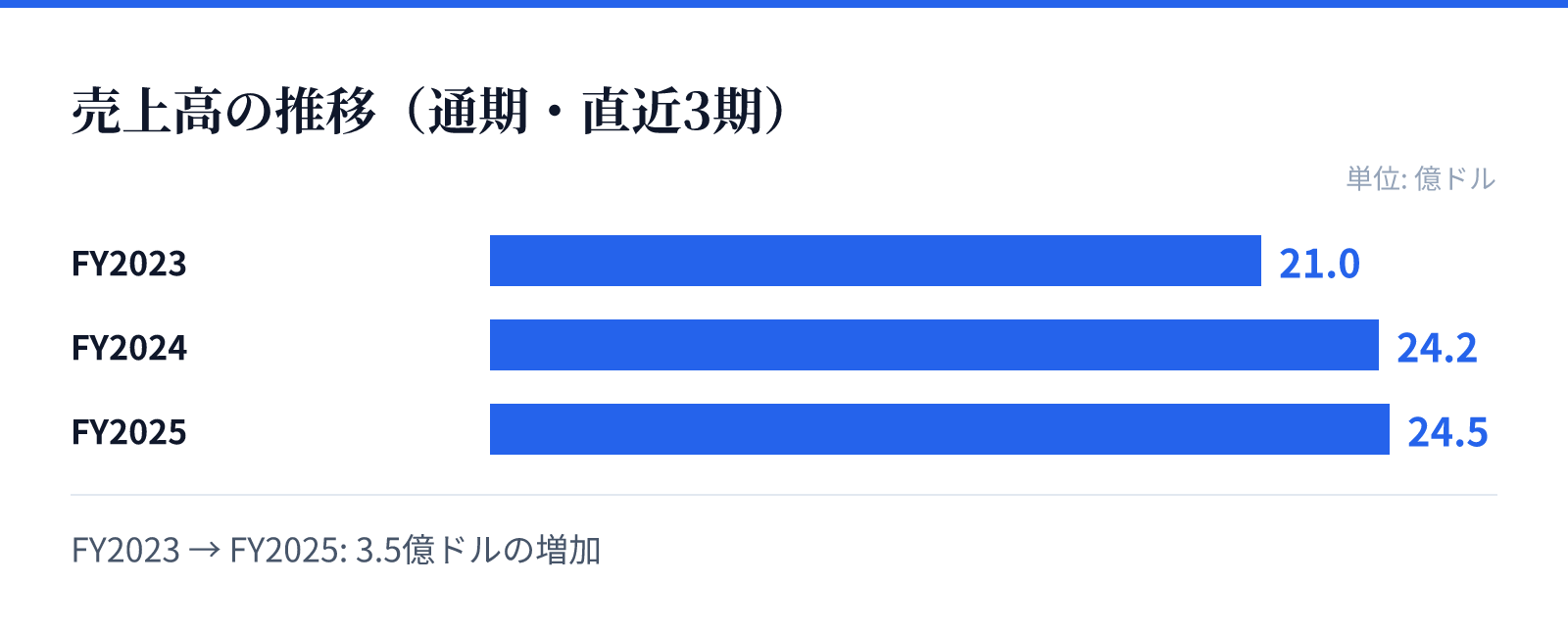 売上高の推移(通期・直近3期)。FY2023 21.0億ドル、FY2024 24.2億ドル、FY2025 24.5億ドル。3.5億ドルの増加