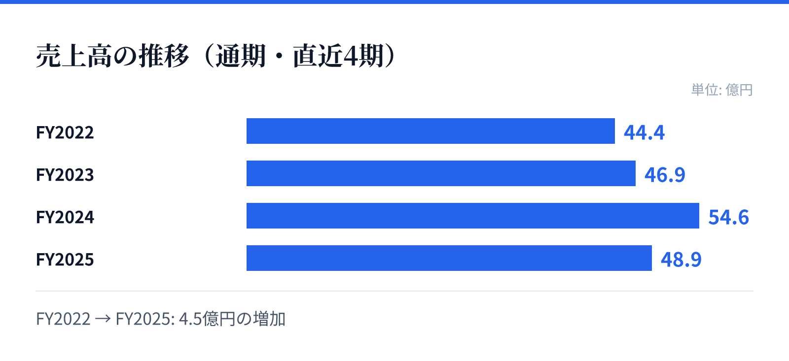 売上高の推移(通期・直近4期)。FY2022 44.4億円、FY2023 46.9億円、FY2024 54.6億円、FY2025 48.9億円。4.5億円の増加