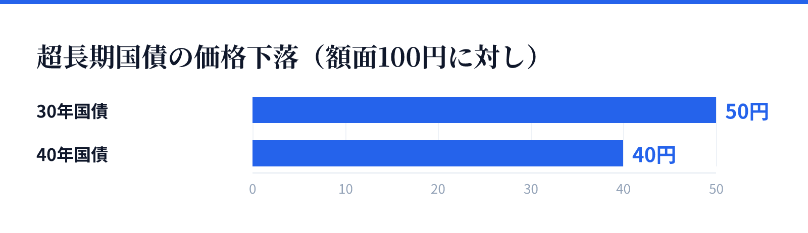 超長期国債の価格下落(額面100円に対し)。30年国債 50円、40年国債 40円