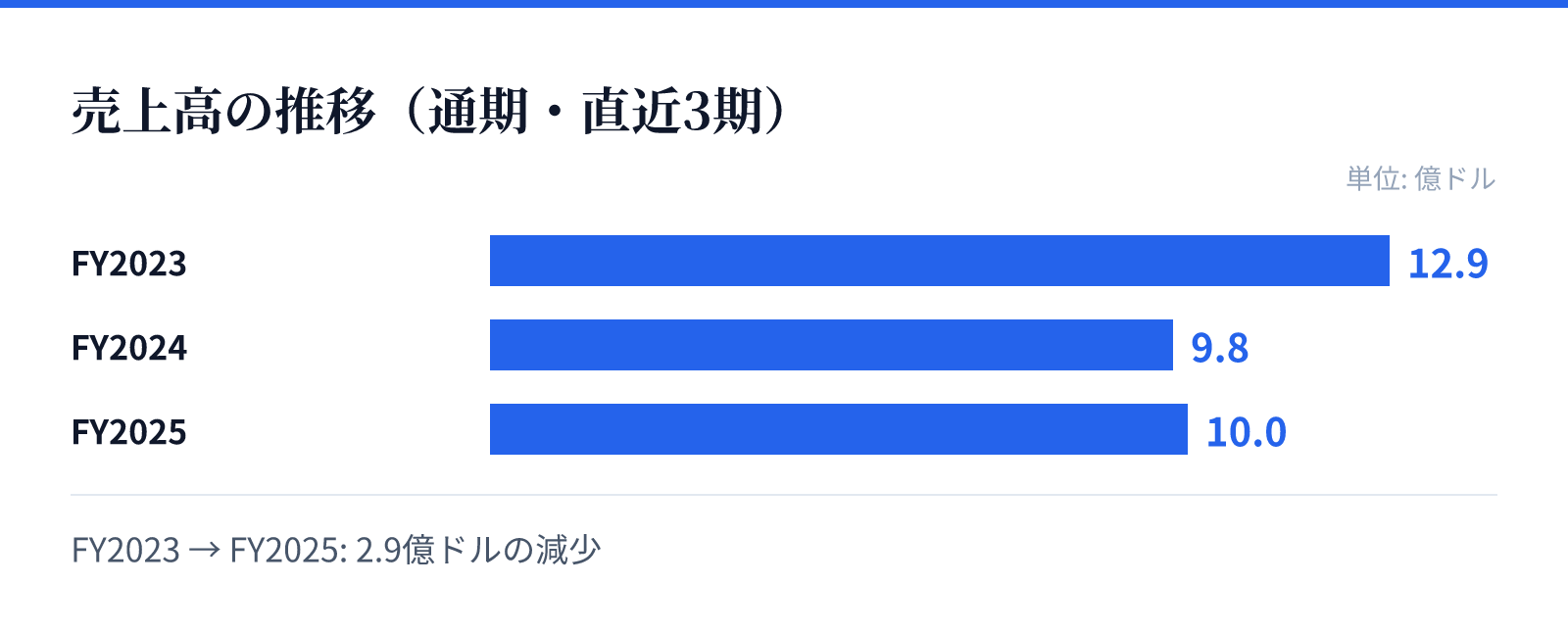売上高の推移(通期・直近3期)。FY2023 12.9億ドル、FY2024 9.8億ドル、FY2025 10.0億ドル。2.9億ドルの減少