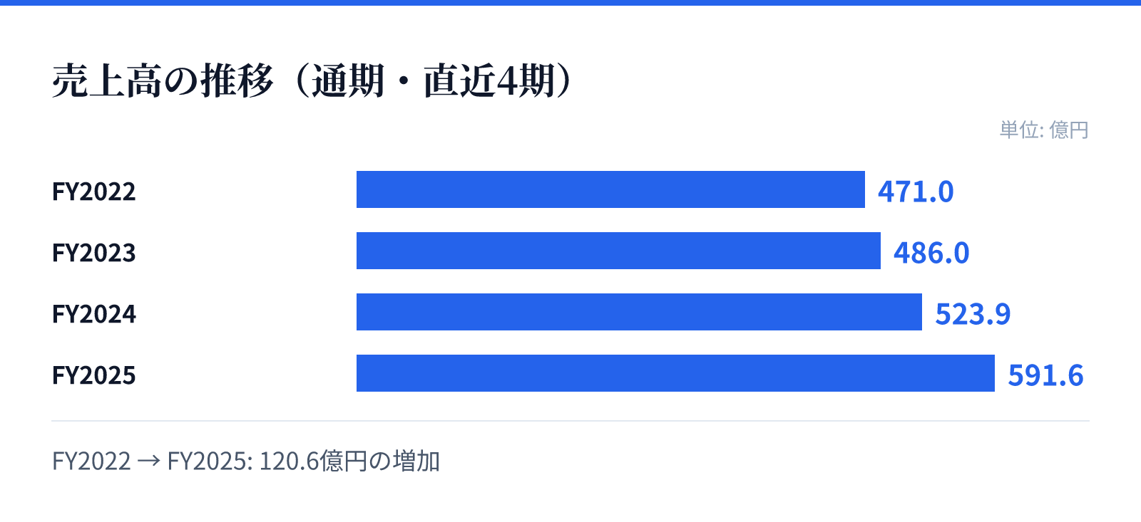 売上高の推移(通期・直近4期)。FY2022 471.0億円、FY2023 486.0億円、FY2024 523.9億円、FY2025 591.6億円。120.6億円の増加