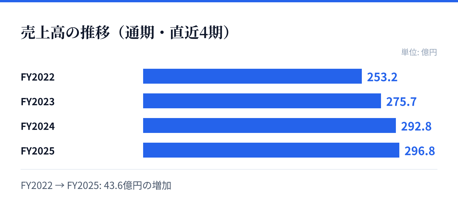 売上高の推移(通期・直近4期)。FY2022 253.2億円、FY2023 275.7億円、FY2024 292.8億円、FY2025 296.8億円。43.6億円の増加
