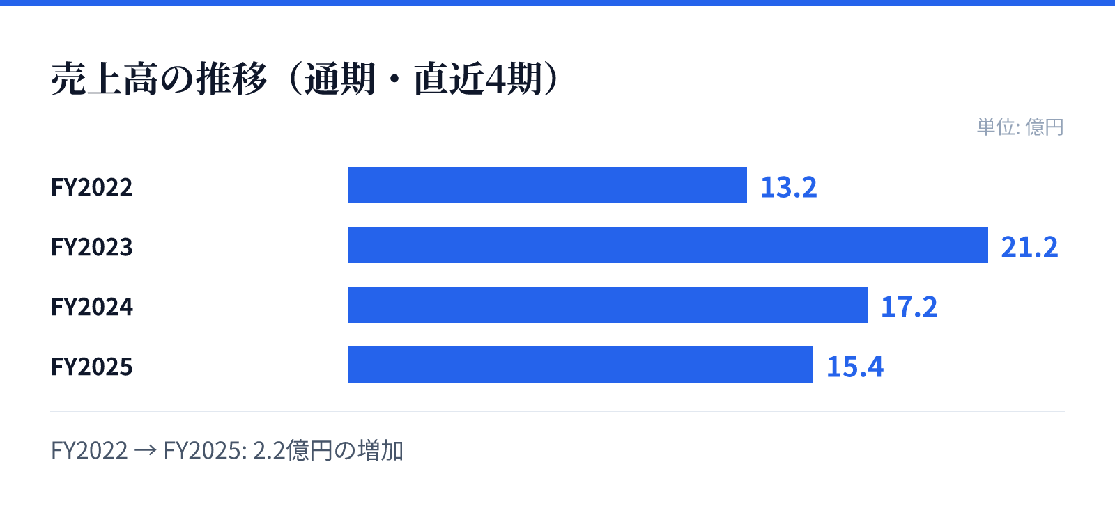 売上高の推移(通期・直近4期)。FY2022 13.2億円、FY2023 21.2億円、FY2024 17.2億円、FY2025 15.4億円。2.2億円の増加