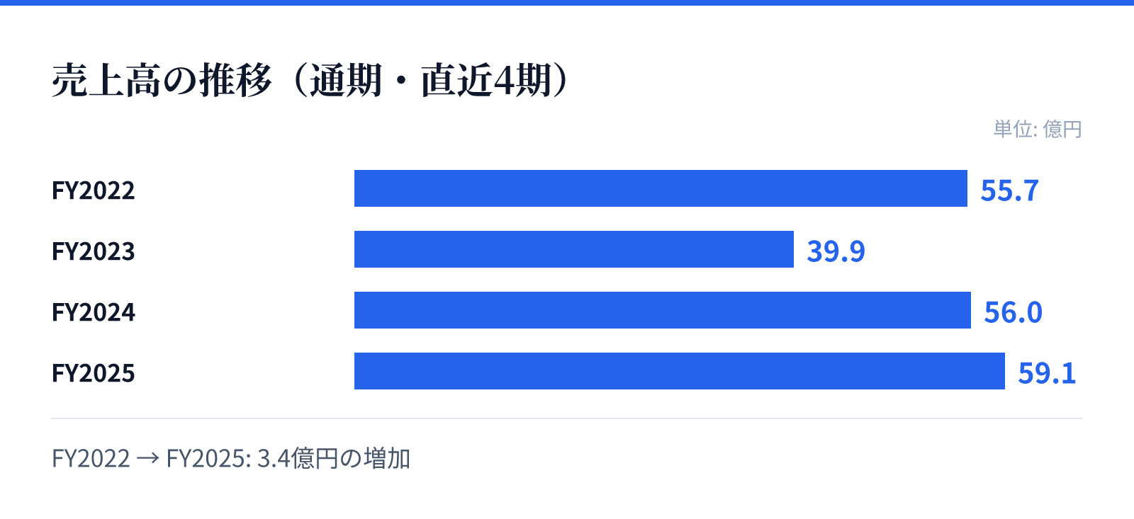 売上高の推移(通期・直近4期)。FY2022 55.7億円、FY2023 39.9億円、FY2024 56.0億円、FY2025 59.1億円。3.4億円の増加