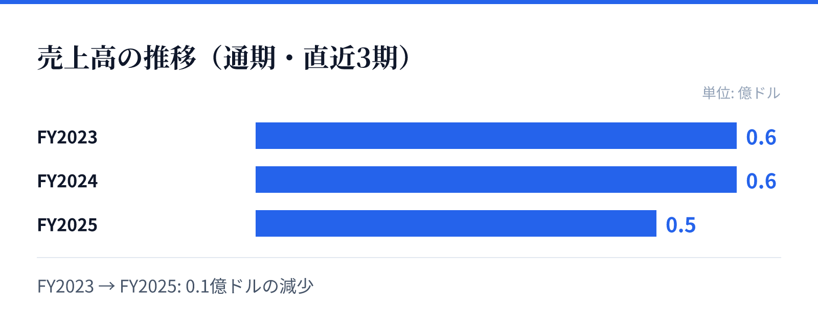 売上高の推移(通期・直近3期)。FY2023 0.6億ドル、FY2024 0.6億ドル、FY2025 0.5億ドル。0.1億ドルの減少