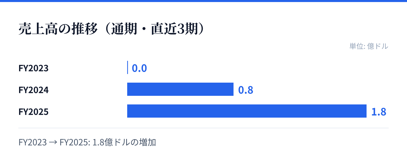 売上高の推移（通期・直近3期）。FY2023 0.0億ドル、FY2024 0.8億ドル、FY2025 1.8億ドル。1.8億ドルの増加