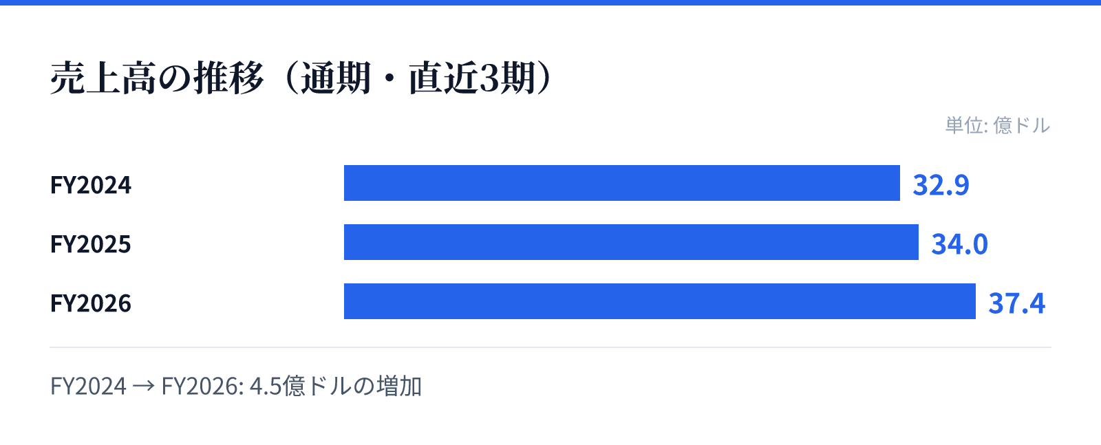 売上高の推移(通期・直近3期)。FY2024 32.9億ドル、FY2025 34.0億ドル、FY2026 37.4億ドル。4.5億ドルの増加