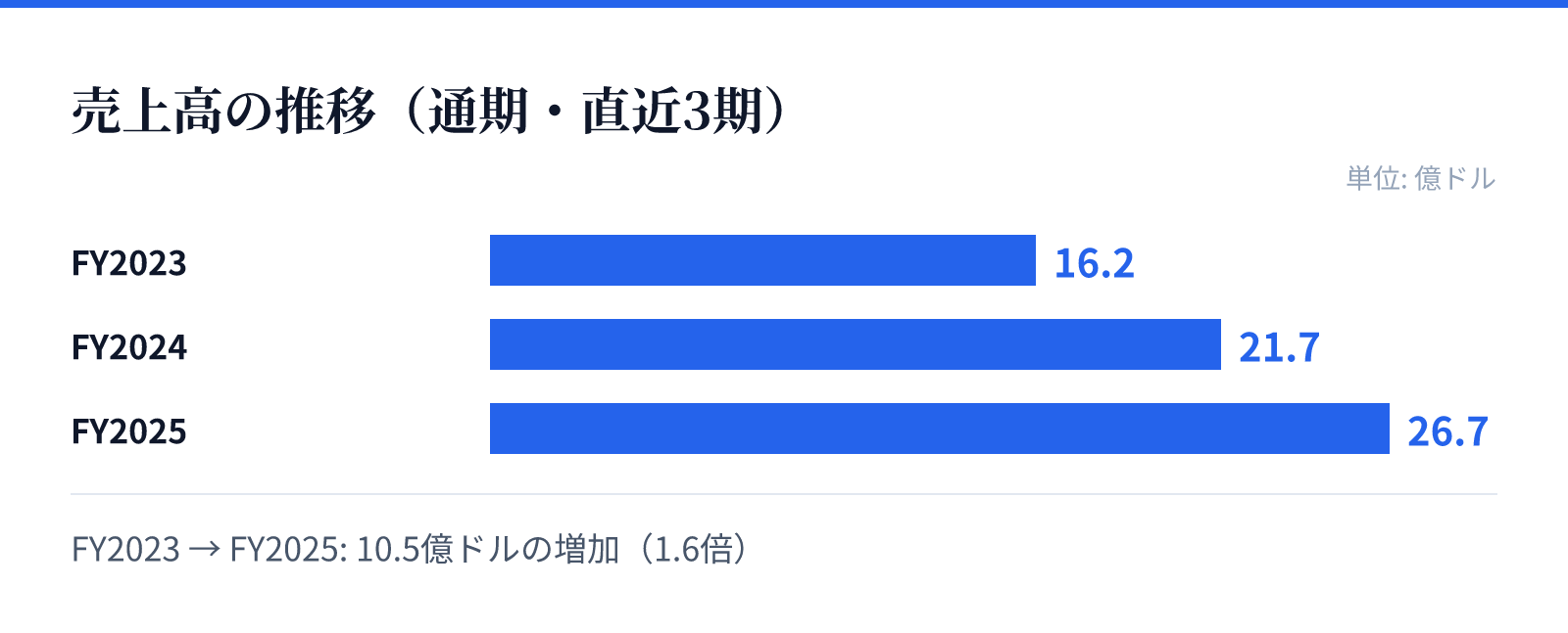 売上高の推移(通期・直近3期)。FY2023 16.2億ドル、FY2024 21.7億ドル、FY2025 26.7億ドル。10.5億ドルの増加