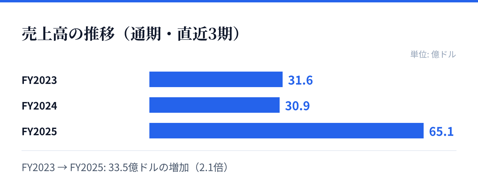 売上高の推移(通期・直近3期)。FY2023 31.6億ドル、FY2024 30.9億ドル、FY2025 65.1億ドル。33.5億ドルの増加