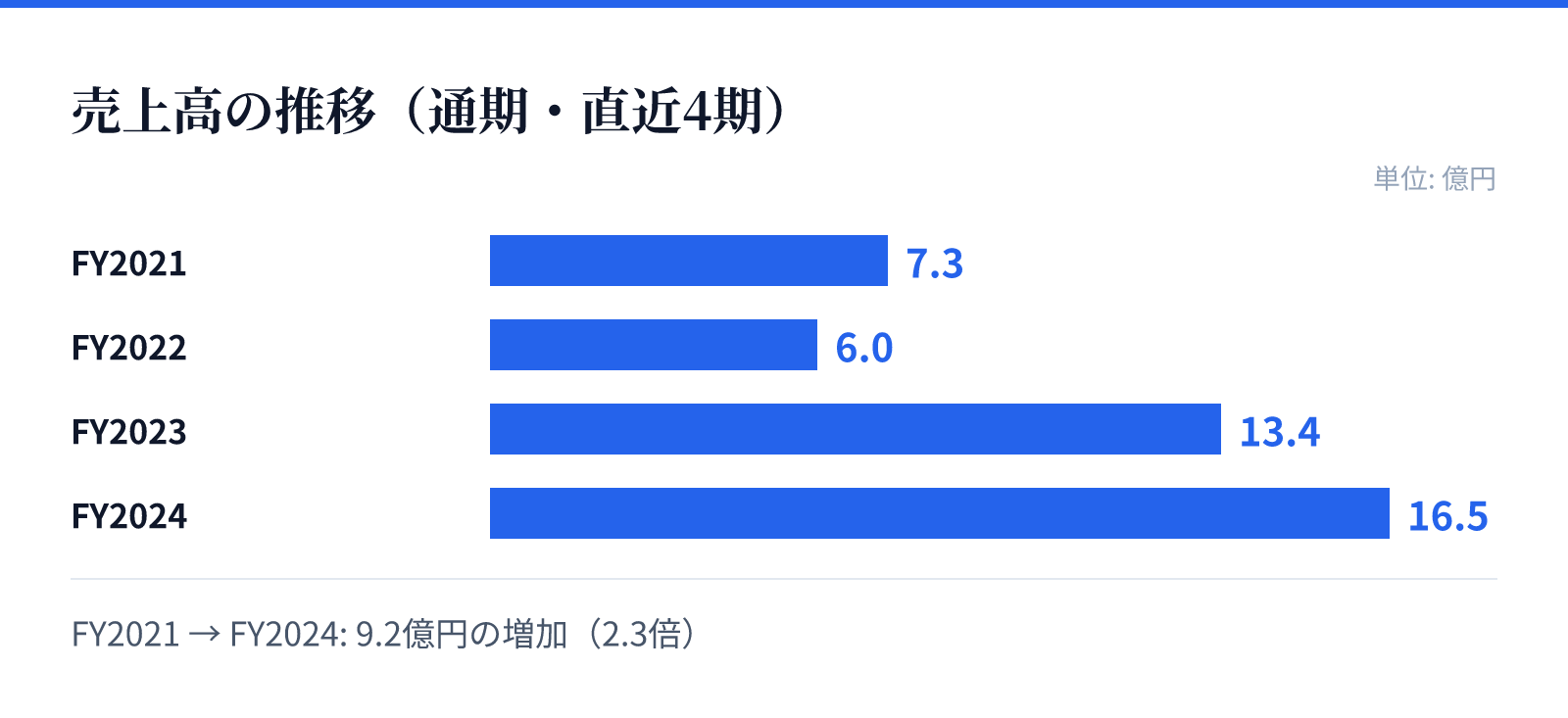 売上高の推移(通期・直近4期)。FY2021 7.3億円、FY2022 6.0億円、FY2023 13.4億円、FY2024 16.5億円。9.2億円の増加