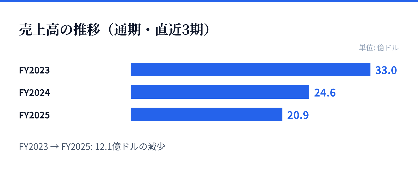 売上高の推移（通期・直近3期）。FY2023 33.0億ドル、FY2024 24.6億ドル、FY2025 20.9億ドル。12.1億ドルの減少