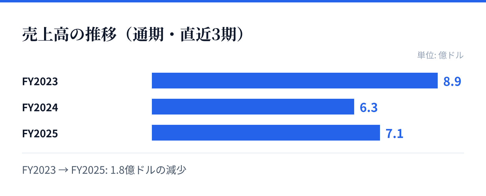 売上高の推移(通期・直近3期)。FY2023 8.9億ドル、FY2024 6.3億ドル、FY2025 7.1億ドル。1.8億ドルの減少