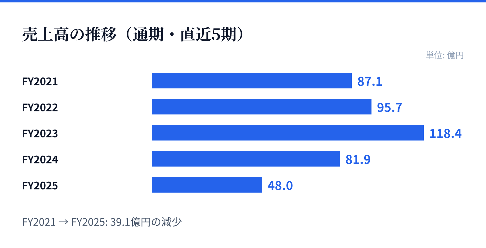 売上高の推移(通期・直近5期)。FY2021 87.1億円、FY2022 95.7億円、FY2023 118.4億円、FY2024 81.9億円、FY2025 48.0億円。39.1億円の減少
