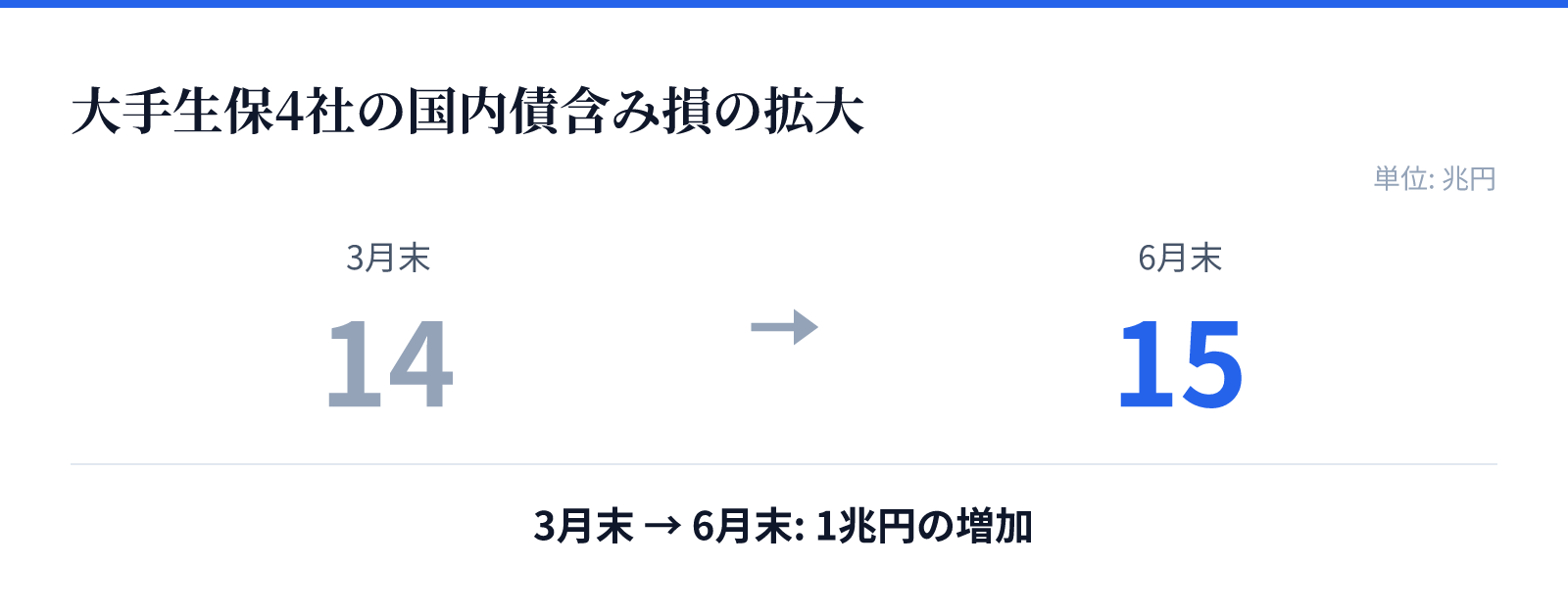大手生保4社の国内債含み損の拡大。3月末 14兆円、6月末 15兆円。1兆円の増加