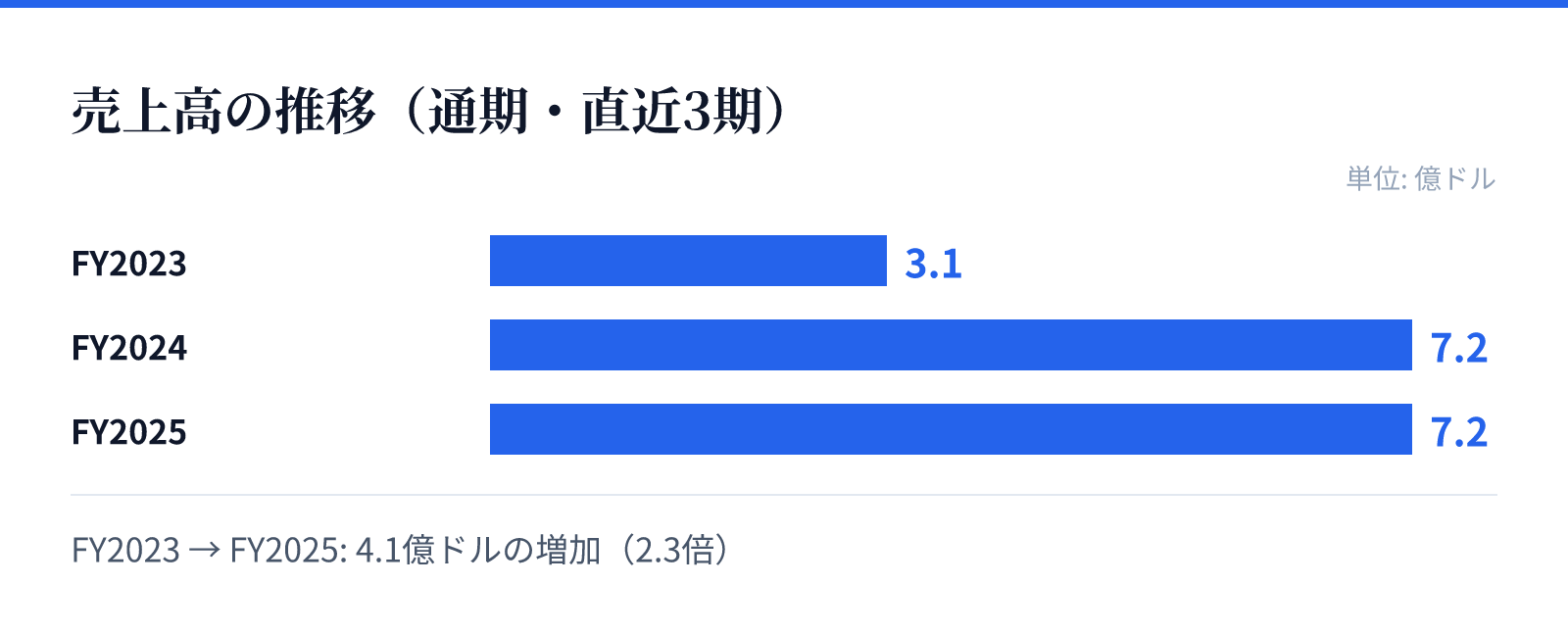売上高の推移(通期・直近3期)。FY2023 3.1億ドル、FY2024 7.2億ドル、FY2025 7.2億ドル。4.1億ドルの増加