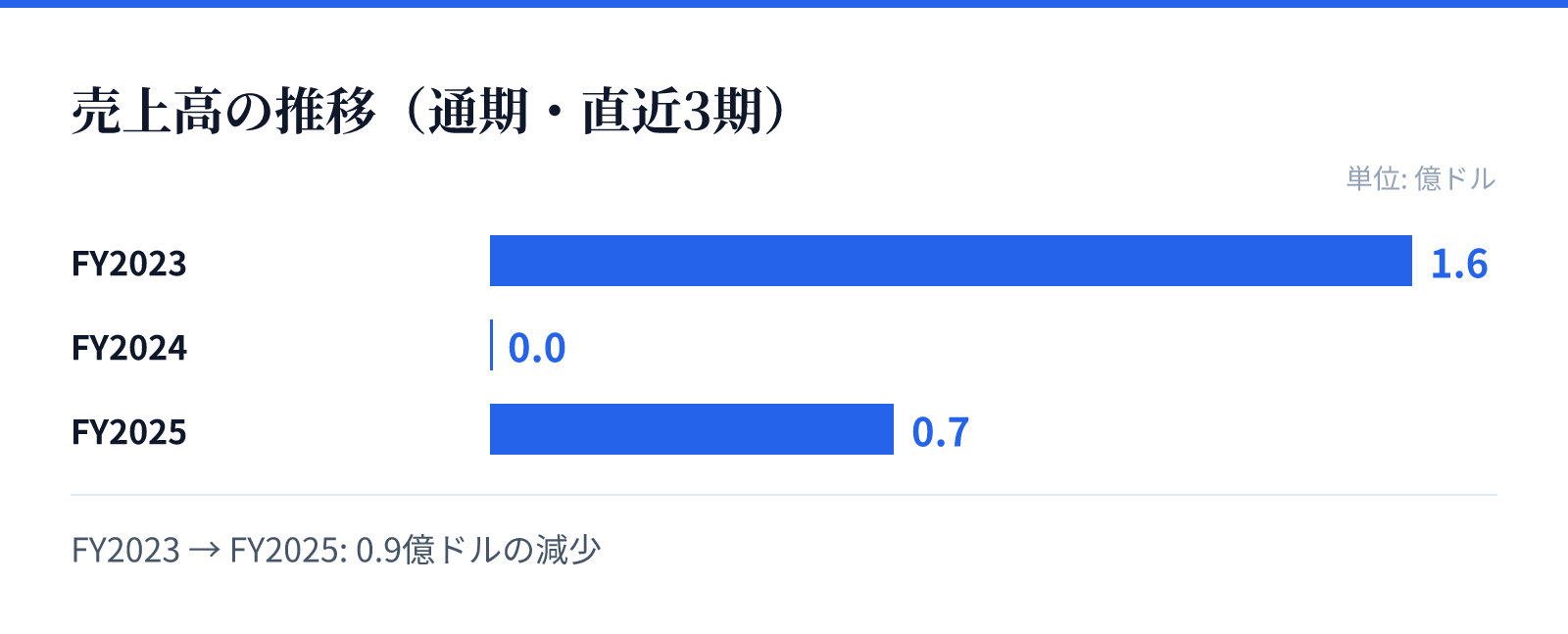 売上高の推移(通期・直近3期)。FY2023 1.6億ドル、FY2024 0.0億ドル、FY2025 0.7億ドル。0.9億ドルの減少