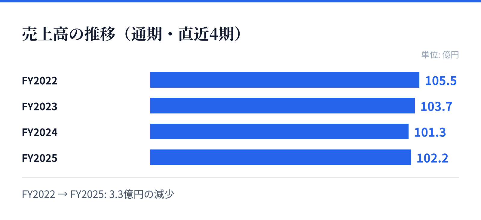 売上高の推移（通期・直近4期）。FY2022 105.5億円、FY2023 103.7億円、FY2024 101.3億円、FY2025 102.2億円。3.3億円の減少
