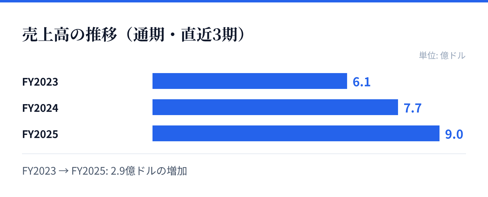 売上高の推移（通期・直近3期）。FY2023 6.1億ドル、FY2024 7.7億ドル、FY2025 9.0億ドル。2.9億ドルの増加