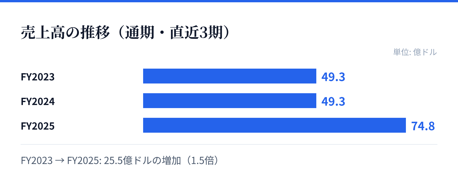 売上高の推移（通期・直近3期）。FY2023 49.3億ドル、FY2024 49.3億ドル、FY2025 74.8億ドル。25.5億ドルの増加