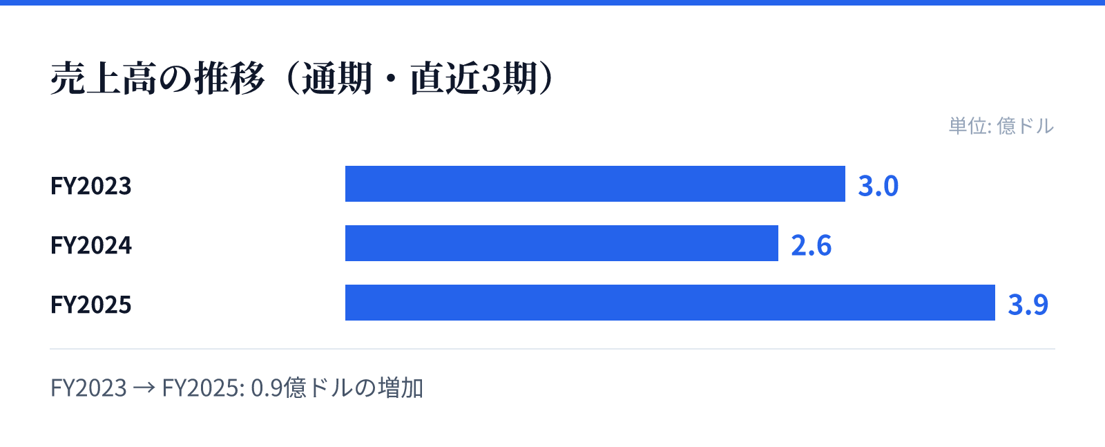 売上高の推移(通期・直近3期)。FY2023 3.0億ドル、FY2024 2.6億ドル、FY2025 3.9億ドル。0.9億ドルの増加