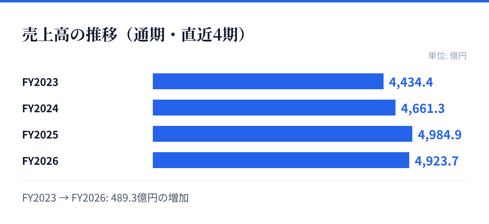 売上高の推移(通期・直近4期)。FY2023 4,434.4億円、FY2024 4,661.3億円、FY2025 4,984.9億円、FY2026 4,923.7億円。489.3億円の増加