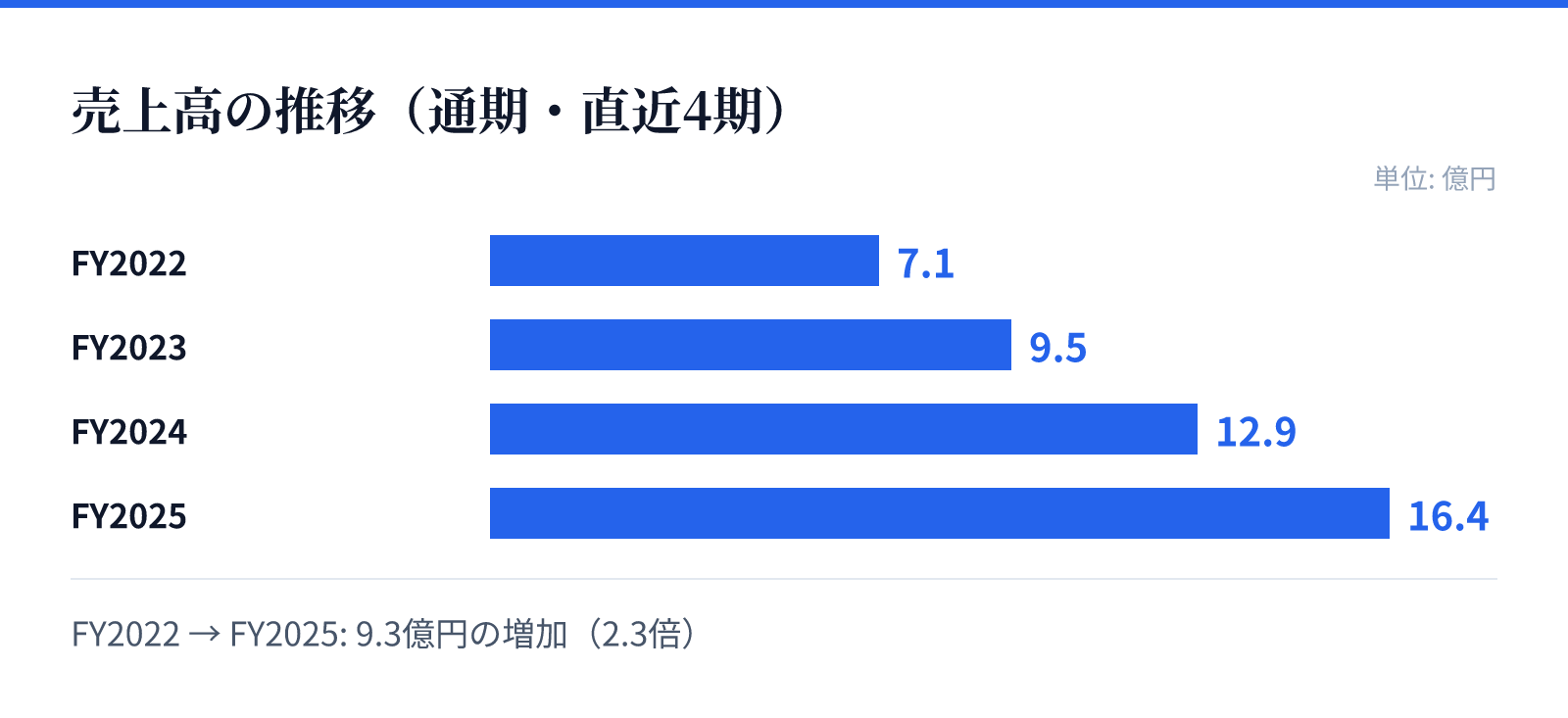 売上高の推移(通期・直近4期)。FY2022 7.1億円、FY2023 9.5億円、FY2024 12.9億円、FY2025 16.4億円。9.3億円の増加