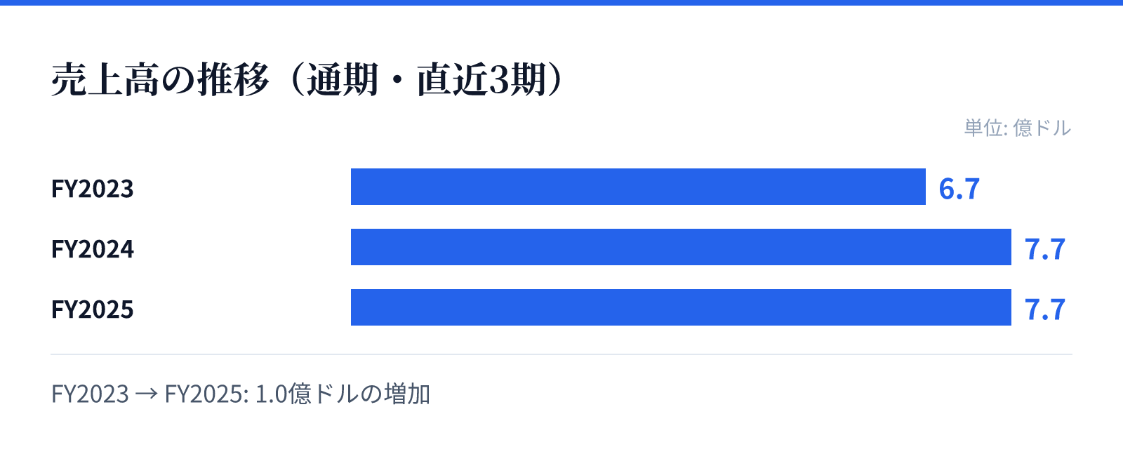 売上高の推移(通期・直近3期)。FY2023 6.7億ドル、FY2024 7.7億ドル、FY2025 7.7億ドル。1.0億ドルの増加
