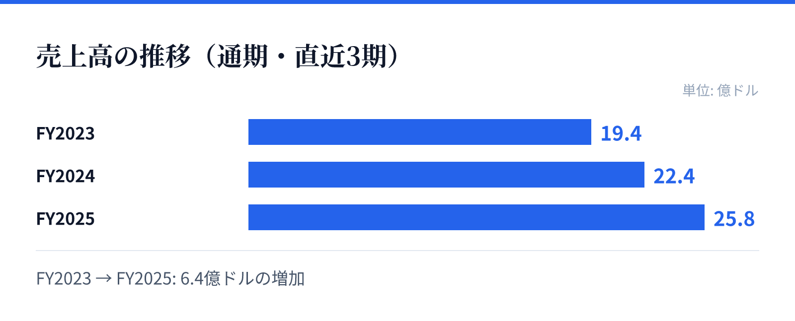 売上高の推移(通期・直近3期)。FY2023 19.4億ドル、FY2024 22.4億ドル、FY2025 25.8億ドル。6.4億ドルの増加