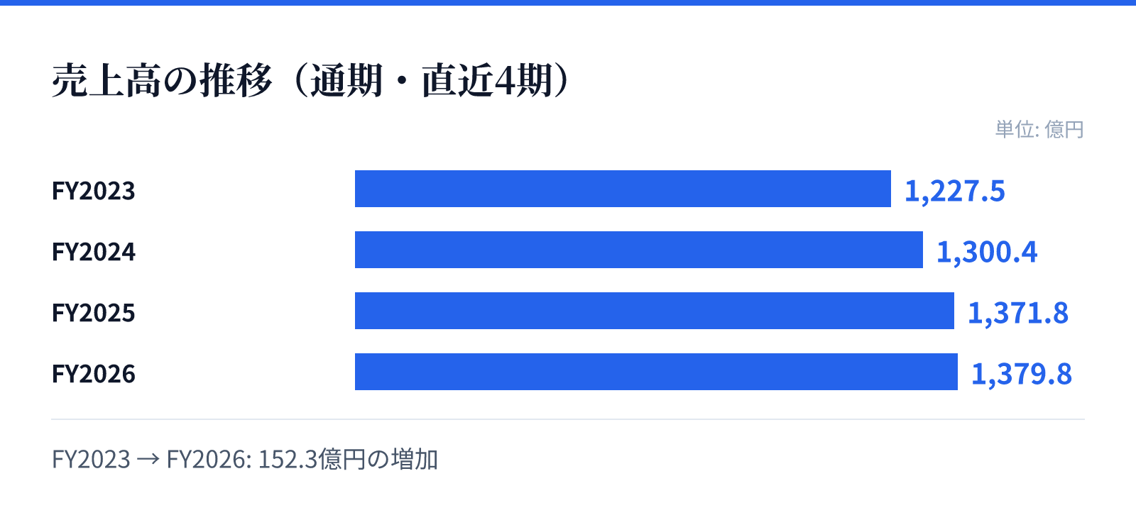 売上高の推移（通期・直近4期）。FY2023 1,227.5億円、FY2024 1,300.4億円、FY2025 1,371.8億円、FY2026 1,379.8億円。152.3億円の増加