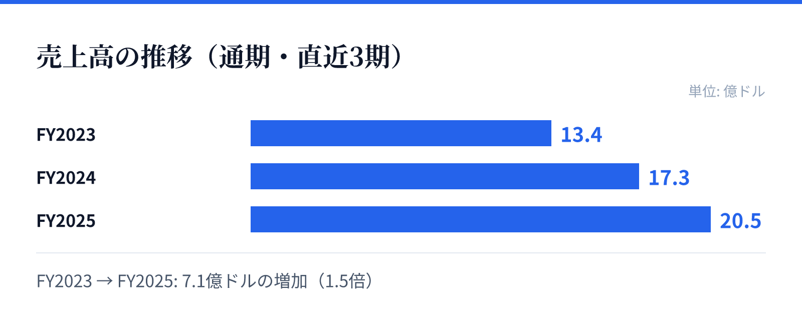 売上高の推移(通期・直近3期)。FY2023 13.4億ドル、FY2024 17.3億ドル、FY2025 20.5億ドル。7.1億ドルの増加