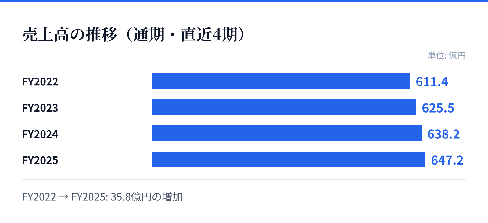 売上高の推移（通期・直近4期）。FY2022 611.4億円、FY2023 625.5億円、FY2024 638.2億円、FY2025 647.2億円。35.8億円の増加