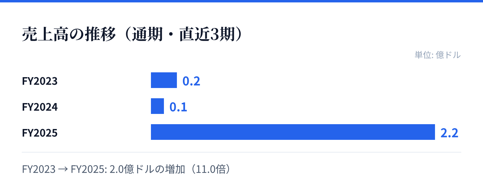 売上高の推移(通期・直近3期)。FY2023 0.2億ドル、FY2024 0.1億ドル、FY2025 2.2億ドル。2.0億ドルの増加