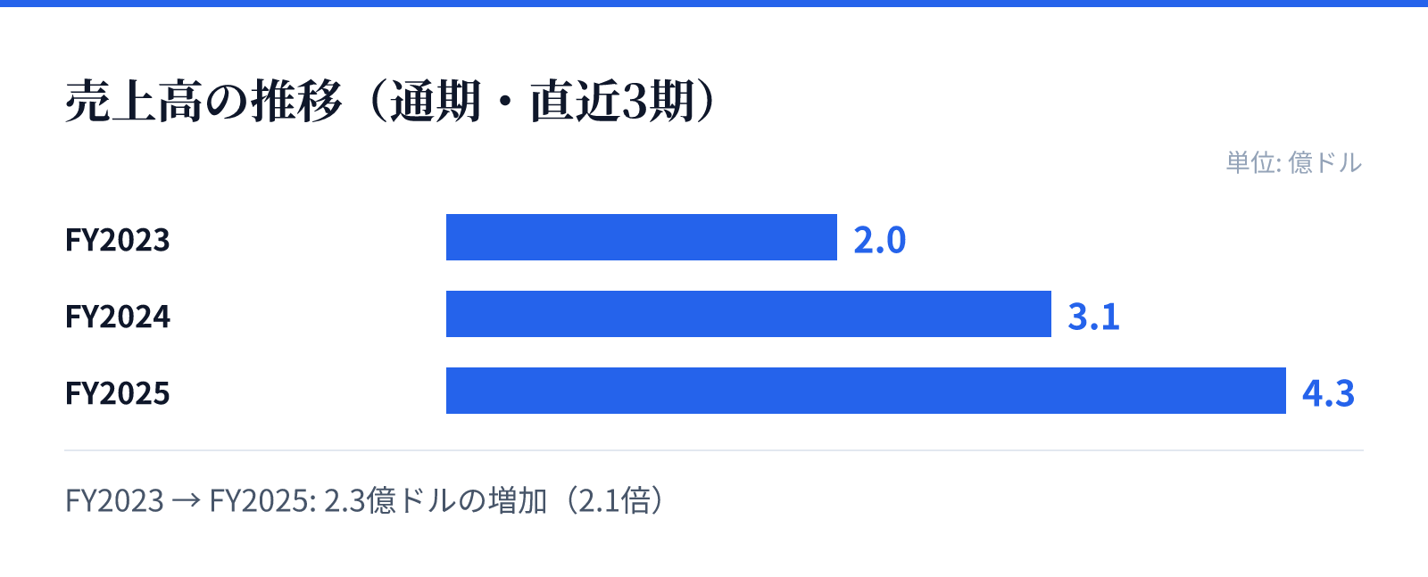 売上高の推移(通期・直近3期)。FY2023 2.0億ドル、FY2024 3.1億ドル、FY2025 4.3億ドル。2.3億ドルの増加