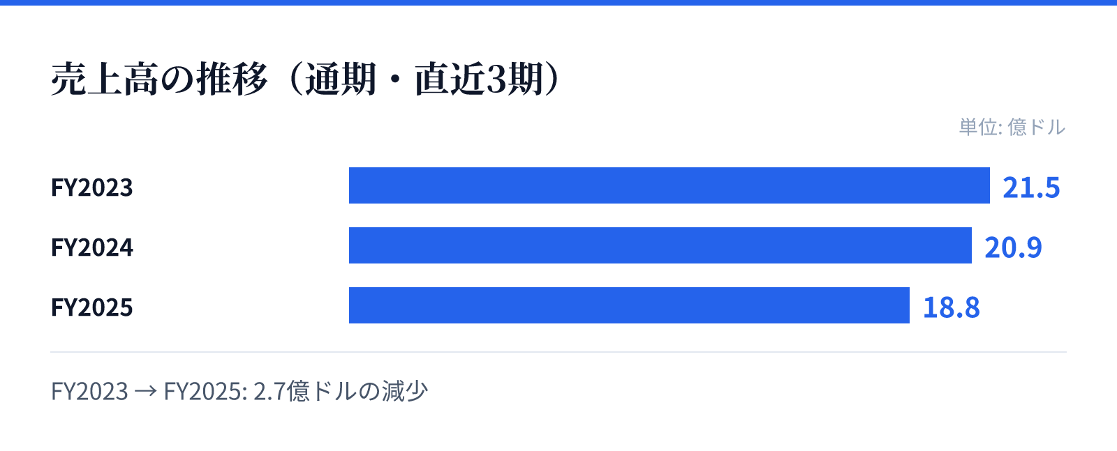 売上高の推移(通期・直近3期)。FY2023 21.5億ドル、FY2024 20.9億ドル、FY2025 18.8億ドル。2.7億ドルの減少
