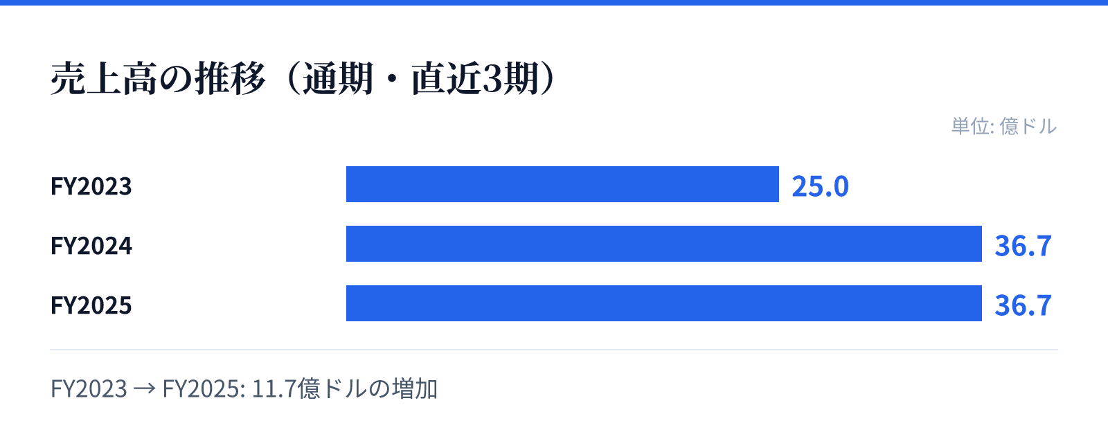 売上高の推移(通期・直近3期)。FY2023 25.0億ドル、FY2024 36.7億ドル、FY2025 36.7億ドル。11.7億ドルの増加