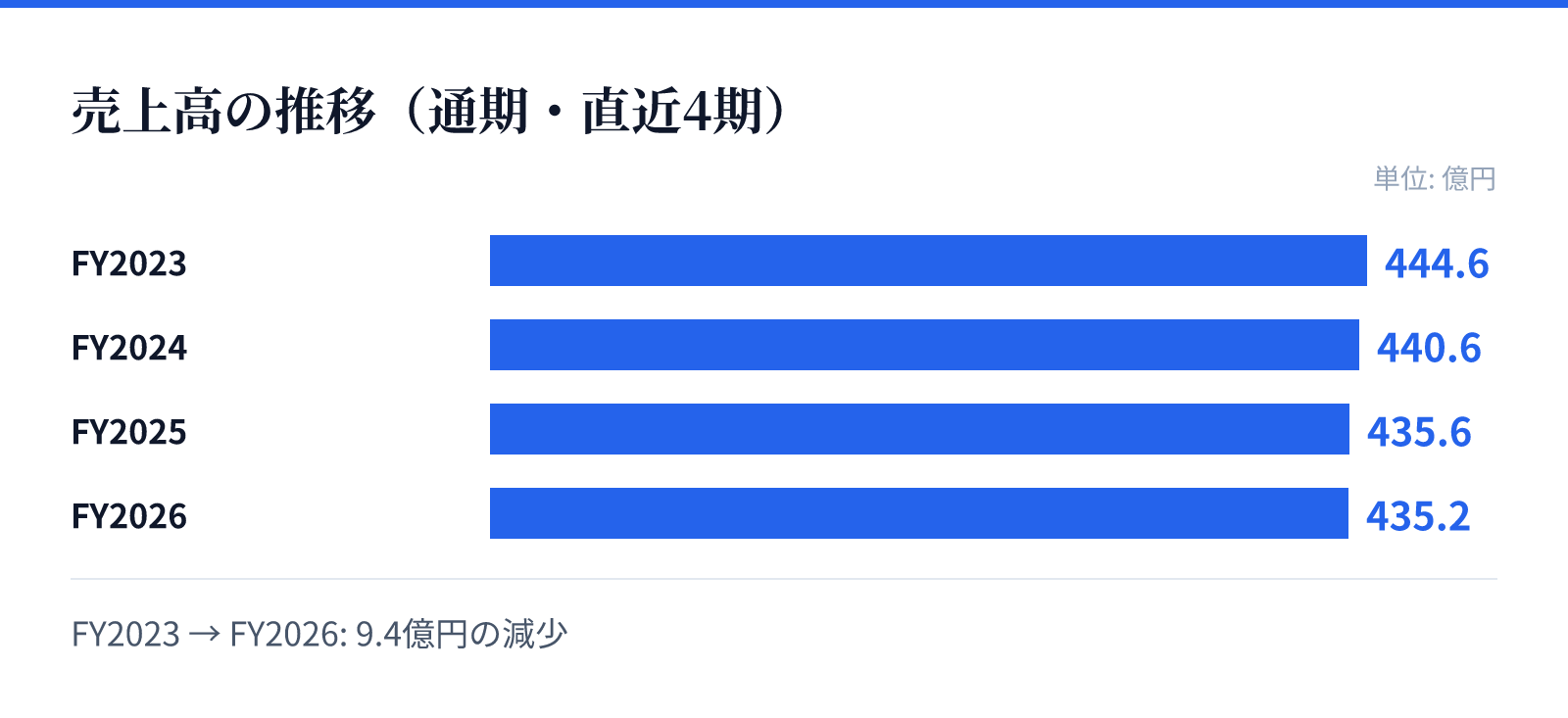 売上高の推移(通期・直近4期)。FY2023 444.6億円、FY2024 440.6億円、FY2025 435.6億円、FY2026 435.2億円。9.4億円の減少
