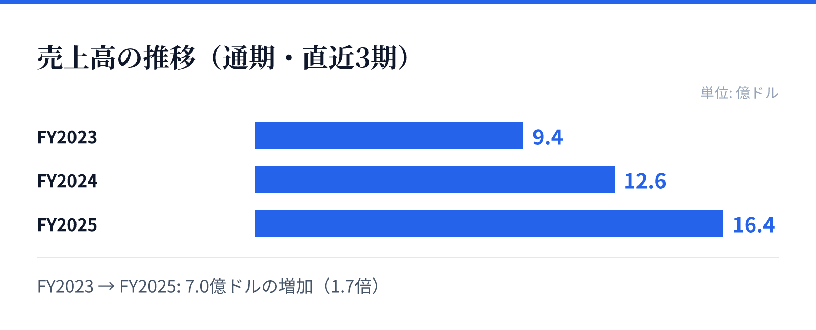 売上高の推移(通期・直近3期)。FY2023 9.4億ドル、FY2024 12.6億ドル、FY2025 16.4億ドル。7.0億ドルの増加