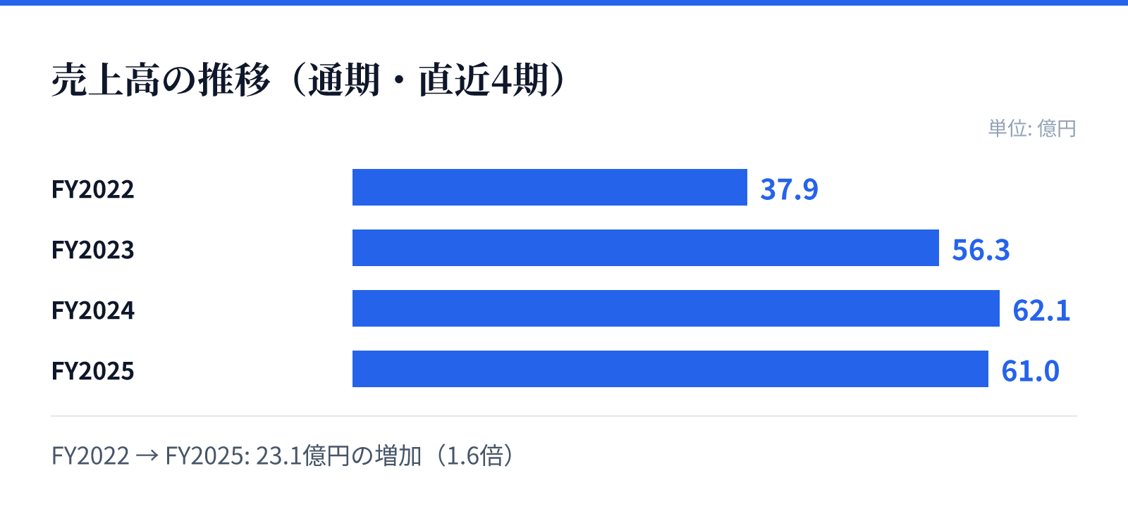売上高の推移（通期・直近4期）。FY2022 37.9億円、FY2023 56.3億円、FY2024 62.1億円、FY2025 61.0億円。23.1億円の増加