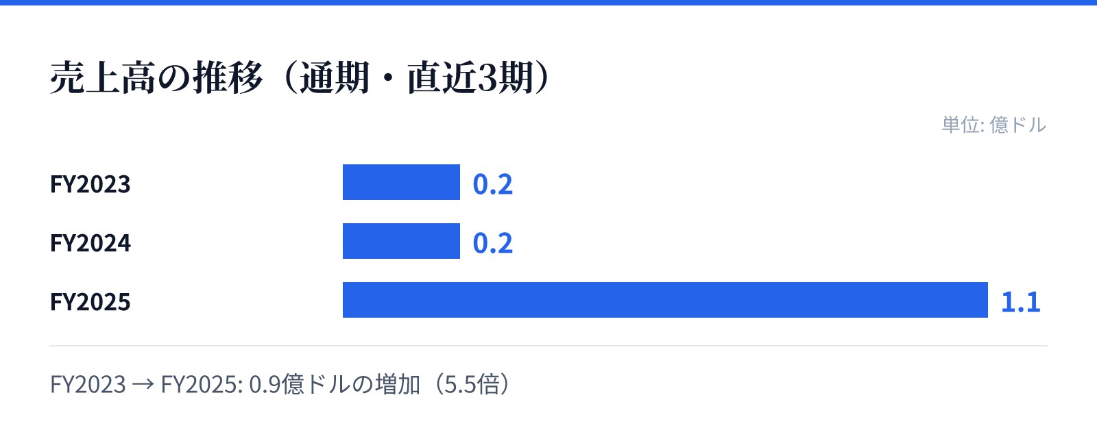 売上高の推移（通期・直近3期）。FY2023 0.2億ドル、FY2024 0.2億ドル、FY2025 1.1億ドル。0.9億ドルの増加