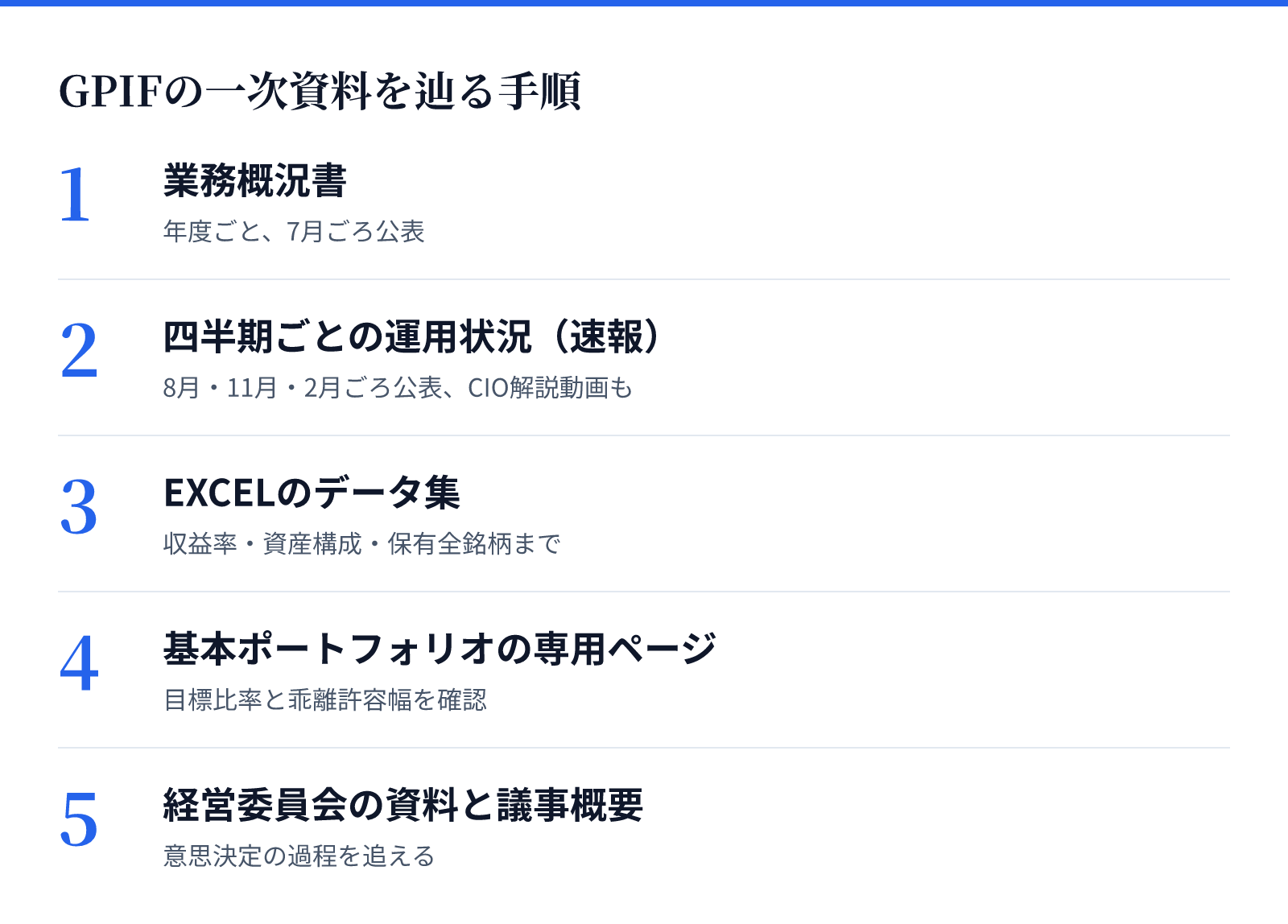 GPIFの一次資料を辿る手順。1 業務概況書、2 四半期ごとの運用状況（速報）、3 EXCELのデータ集、4 基本ポートフォリオの専用ページ、5 経営委員会の資料と議事概要