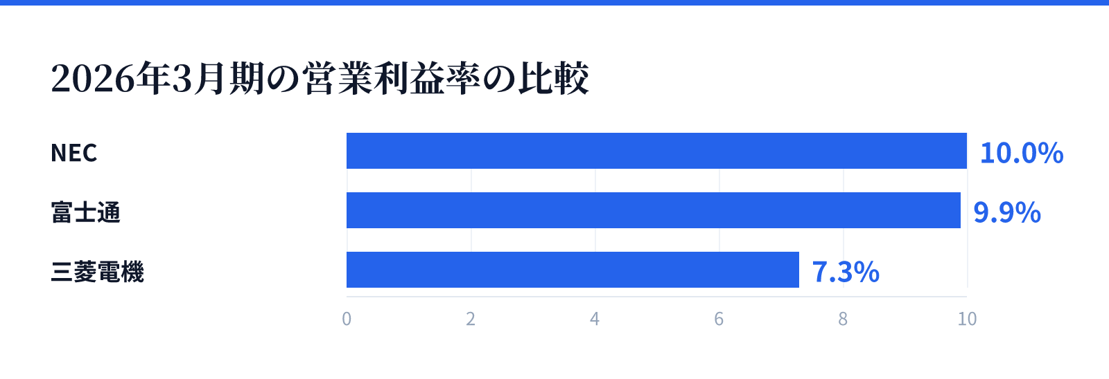 2026年3月期の営業利益率の比較。NEC 10.0%、富士通 9.9%、三菱電機 7.3%