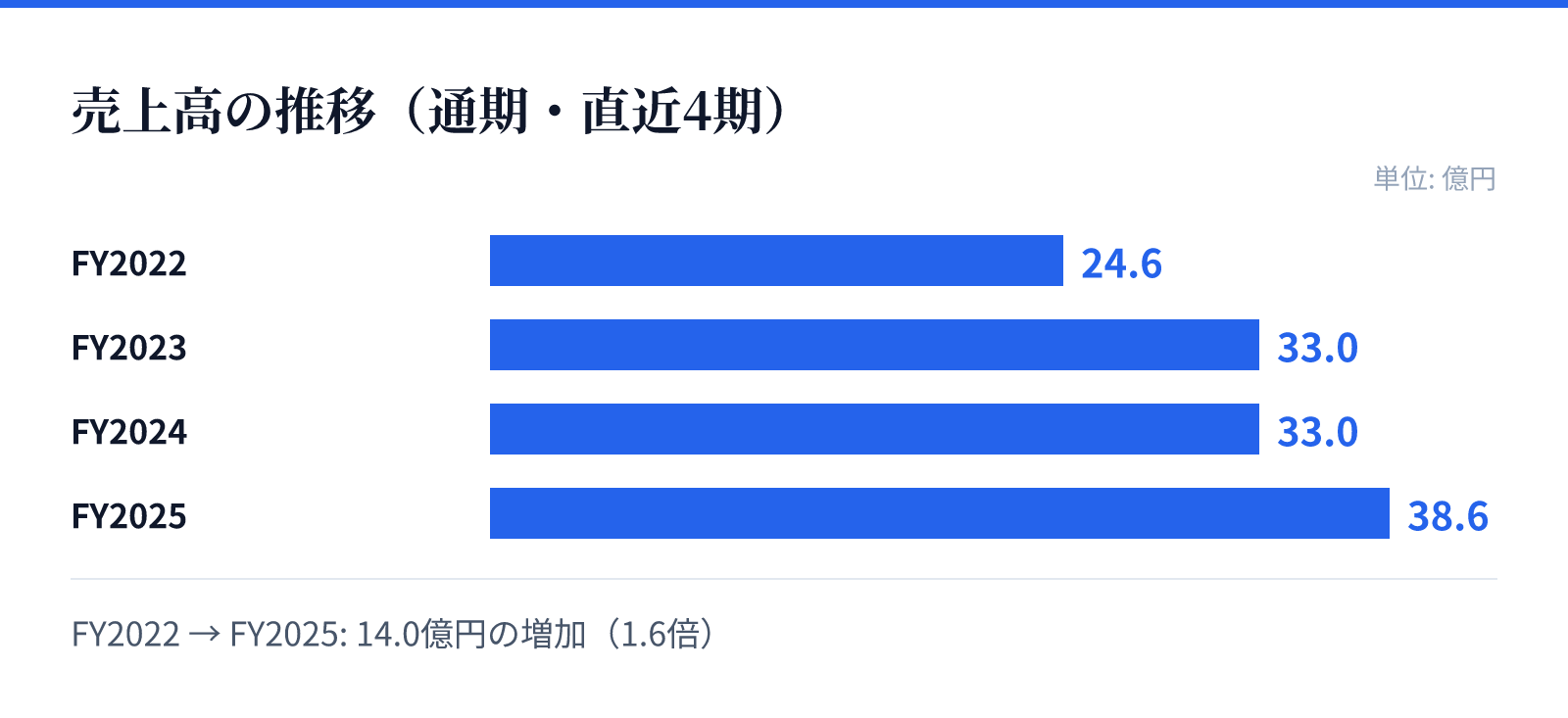 売上高の推移(通期・直近4期)。FY2022 24.6億円、FY2023 33.0億円、FY2024 33.0億円、FY2025 38.6億円。14.0億円の増加