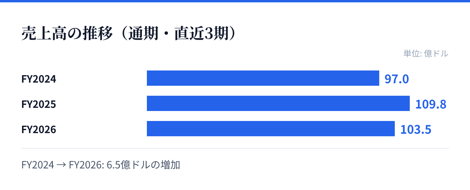売上高の推移(通期・直近3期)。FY2024 97.0億ドル、FY2025 109.8億ドル、FY2026 103.5億ドル。6.5億ドルの増加