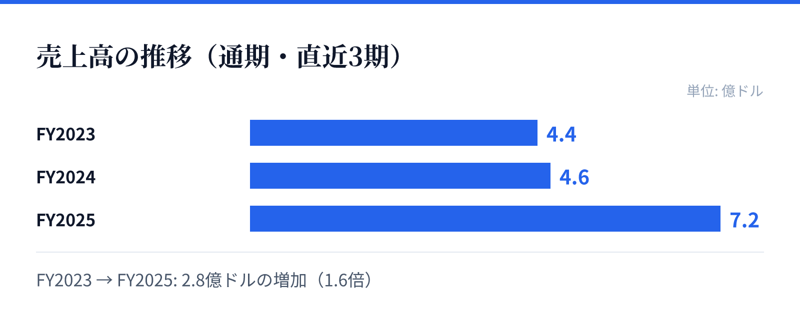 売上高の推移(通期・直近3期)。FY2023 4.4億ドル、FY2024 4.6億ドル、FY2025 7.2億ドル。2.8億ドルの増加