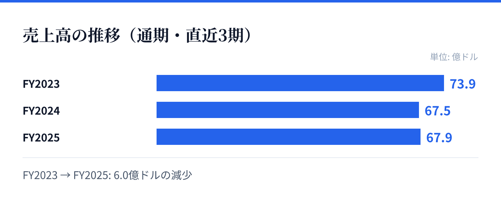 売上高の推移(通期・直近3期)。FY2023 73.9億ドル、FY2024 67.5億ドル、FY2025 67.9億ドル。6.0億ドルの減少