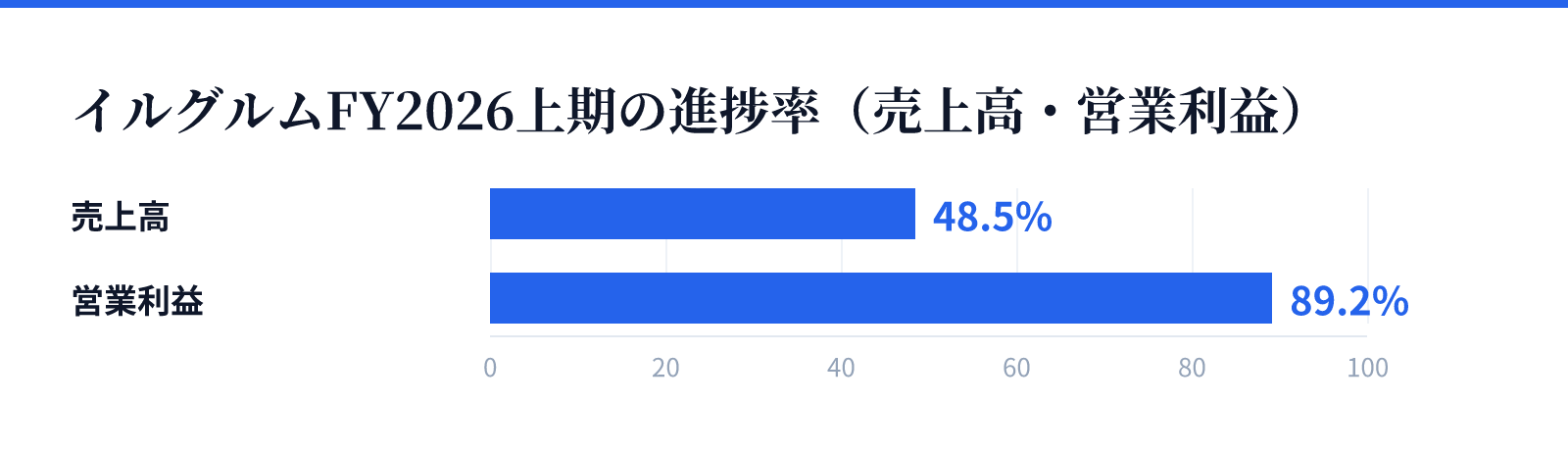 イルグルムFY2026上期の進捗率(売上高・営業利益)。売上高 48.5%、営業利益 89.2%