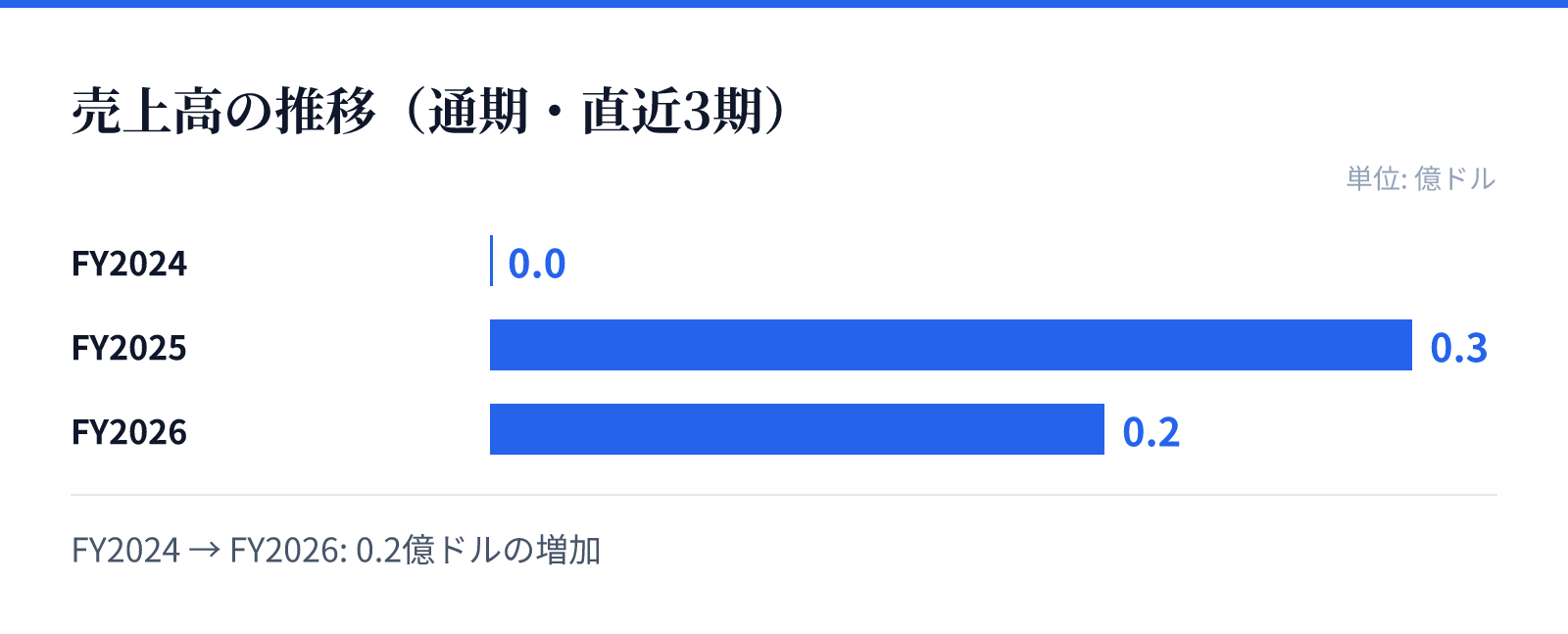 売上高の推移（通期・直近3期）。FY2024 0.0億ドル、FY2025 0.3億ドル、FY2026 0.2億ドル。0.2億ドルの増加